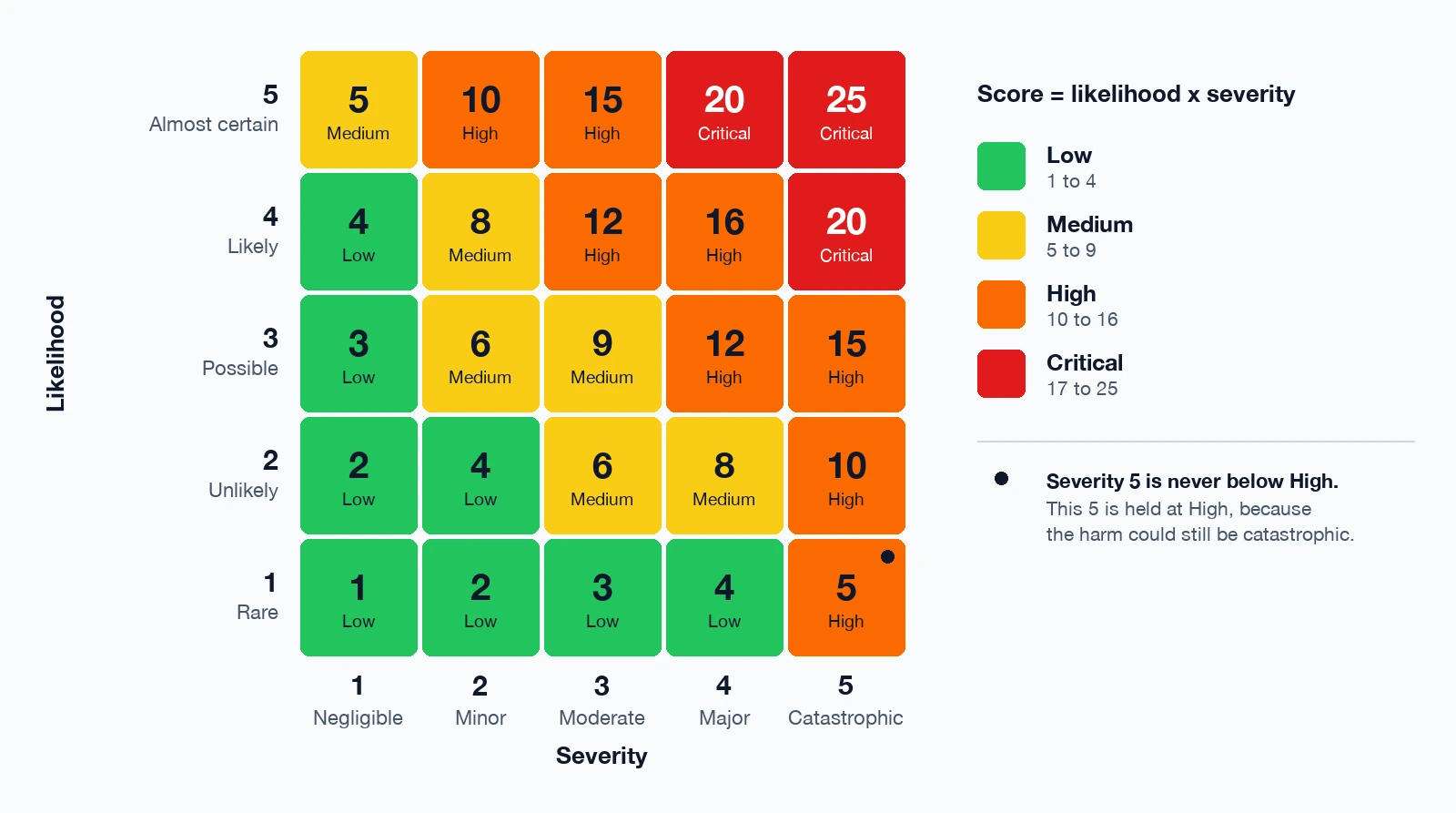 5x5 risk matrix with likelihood from 1 Rare to 5 Almost certain up the side and severity from 1 Negligible to 5 Catastrophic along the bottom, each cell showing its score and band, with the 1 x 5 cell held at High